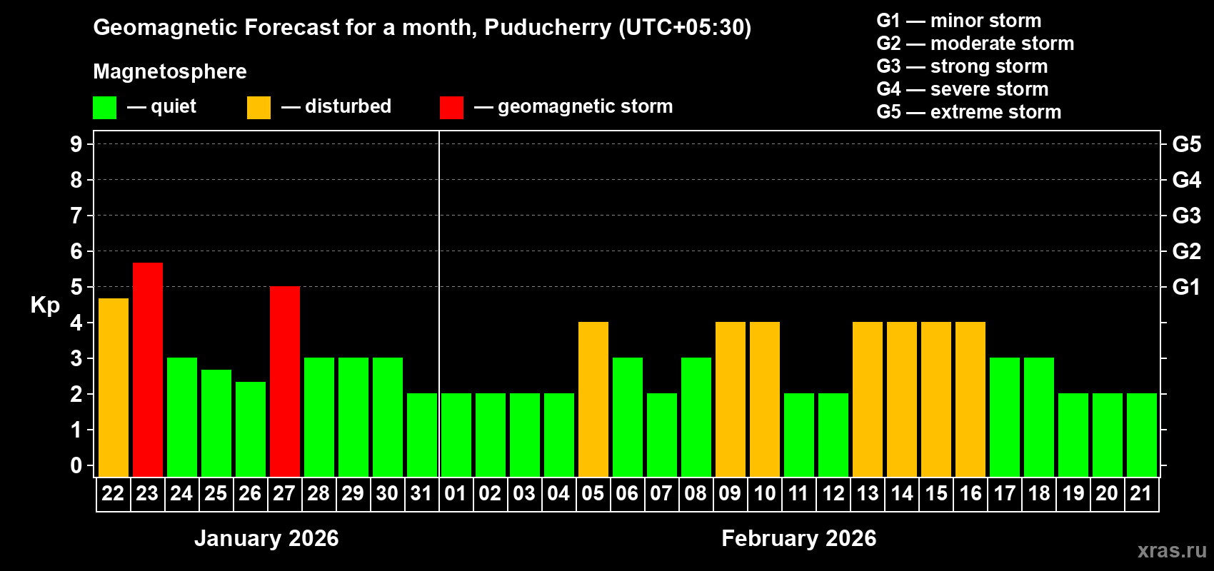 Forecast of the daily maximal value of geomagnetic index&nbsp;Kp for <b>1 month</b> (31 days) <b>from Jan 22, 2026 to Feb 21, 2026</b>