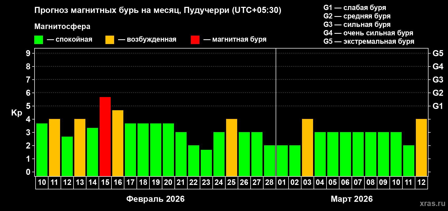 Прогноз максимального суточного геомагнитного индекса Kp на <b>1 месяц</b> (31 день) <b>с 10 февраля по 12 марта 2026 г</b>