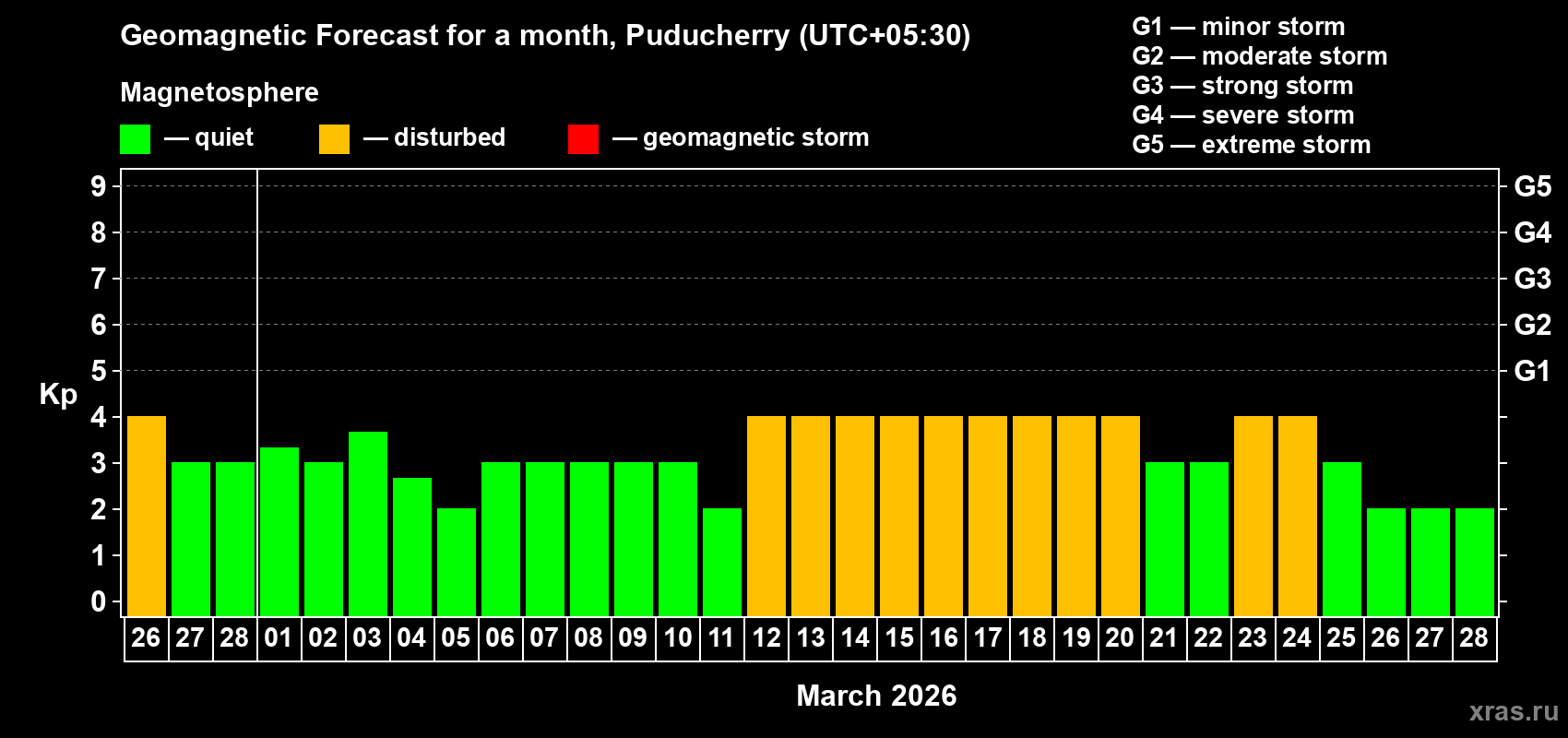 Forecast of the daily maximal value of geomagnetic index&nbsp;Kp for <b>1 month</b> (31 days) <b>from Feb 26, 2026 to Mar 28, 2026</b>