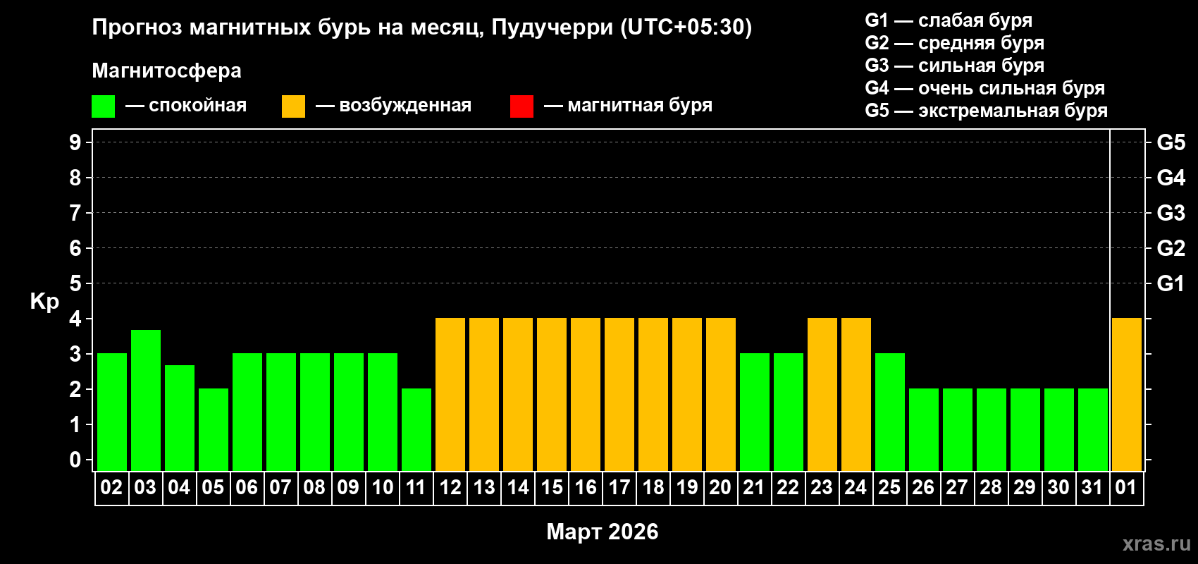Прогноз максимального суточного геомагнитного индекса Kp на <b>1 месяц</b> (31 день) <b>с 02 марта по 01 апреля 2026 г</b>