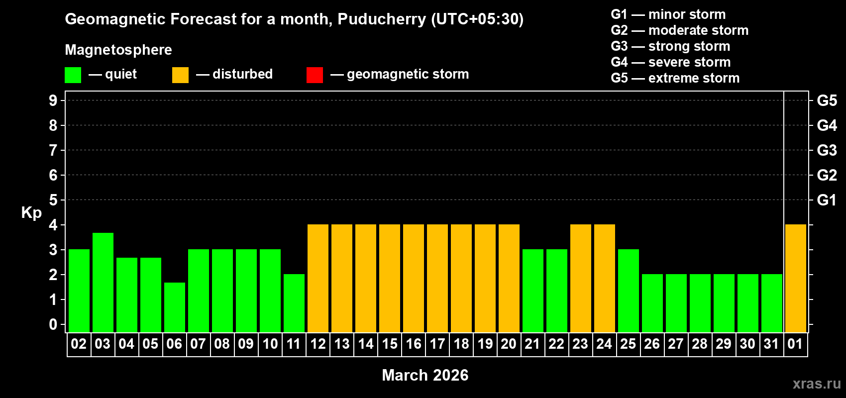 Forecast of the daily maximal value of geomagnetic index&nbsp;Kp for <b>1 month</b> (31 days) <b>from Mar 02, 2026 to Apr 01, 2026</b>