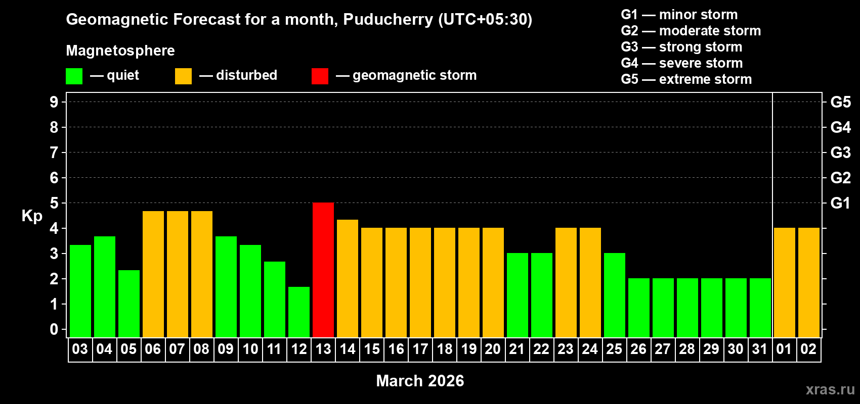 Forecast of the daily maximal value of geomagnetic index&nbsp;Kp for <b>1 month</b> (31 days) <b>from Mar 03, 2026 to Apr 02, 2026</b>