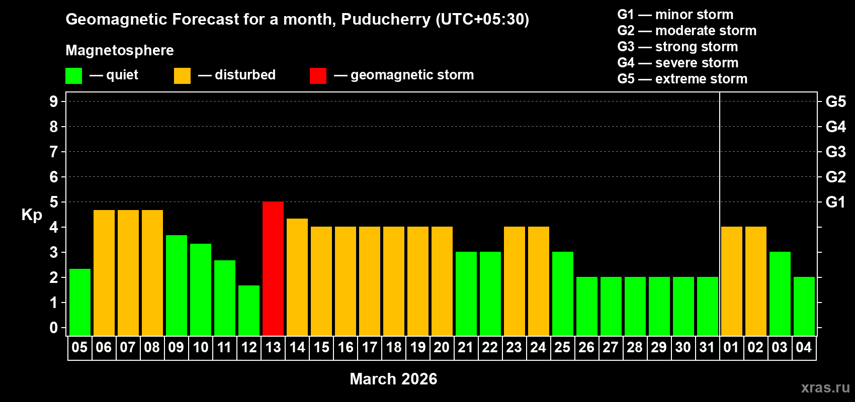 Forecast of the daily maximal value of geomagnetic index&nbsp;Kp for <b>1 month</b> (31 days) <b>from Mar 05, 2026 to Apr 04, 2026</b>