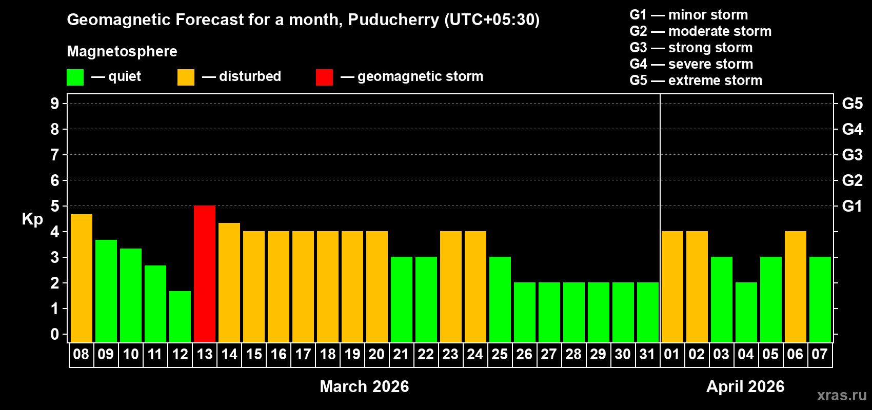 Forecast of the daily maximal value of geomagnetic index&nbsp;Kp for <b>1 month</b> (31 days) <b>from Mar 08, 2026 to Apr 07, 2026</b>