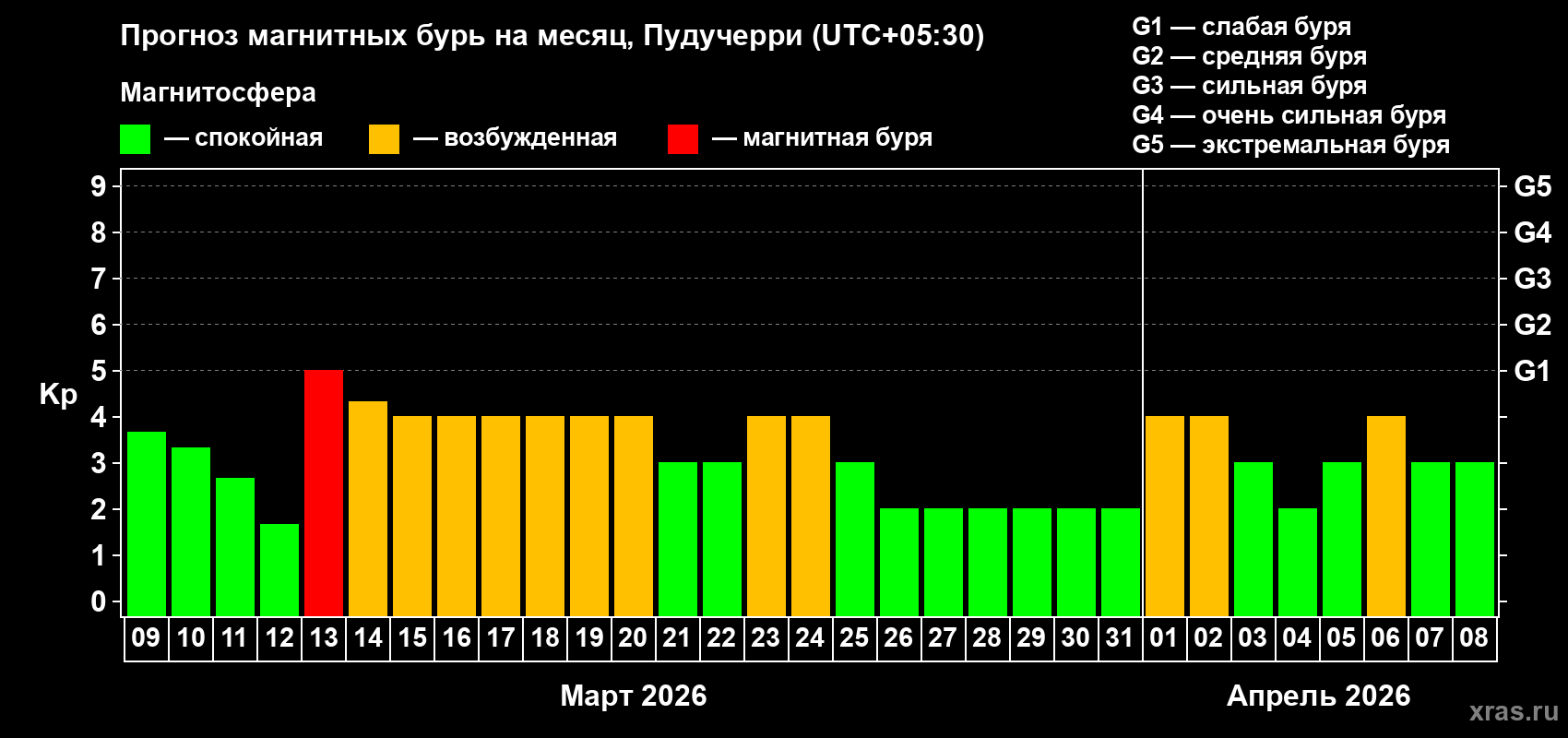 Прогноз максимального суточного геомагнитного индекса&nbsp;Kp на <b>1 месяц</b> (31 день) <b>с 09 марта по 08 апреля 2026 г</b>