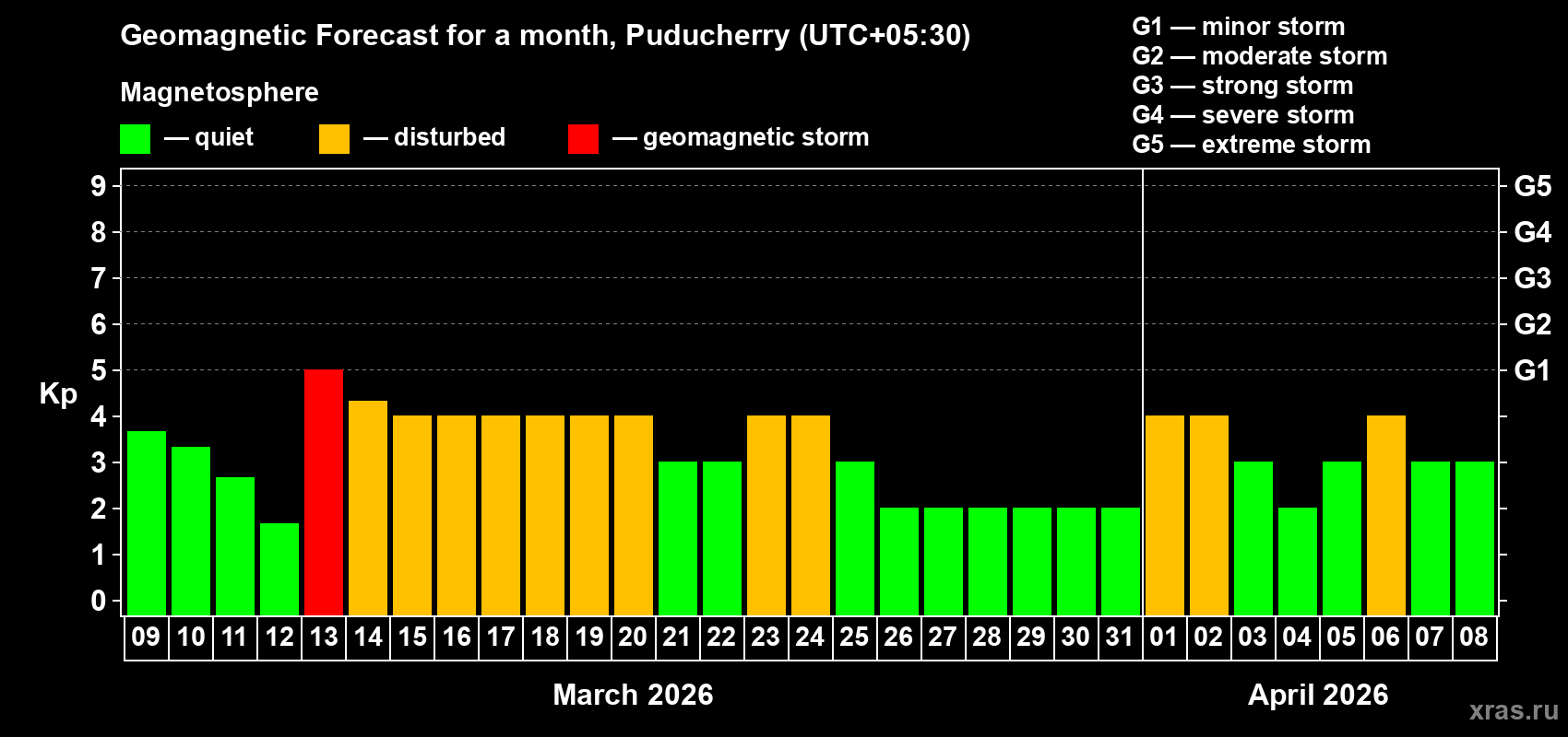 Forecast of the daily maximal value of geomagnetic index&nbsp;Kp for <b>1 month</b> (31 days) <b>from Mar 09, 2026 to Apr 08, 2026</b>