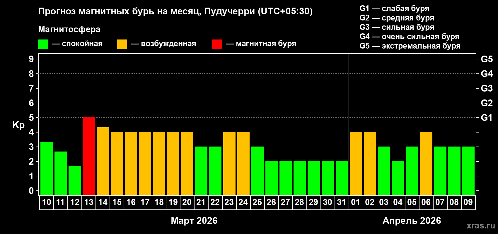 Прогноз максимального суточного геомагнитного индекса&nbsp;Kp на <b>1 месяц</b> (31 день) <b>с 10 марта по 09 апреля 2026 г</b>