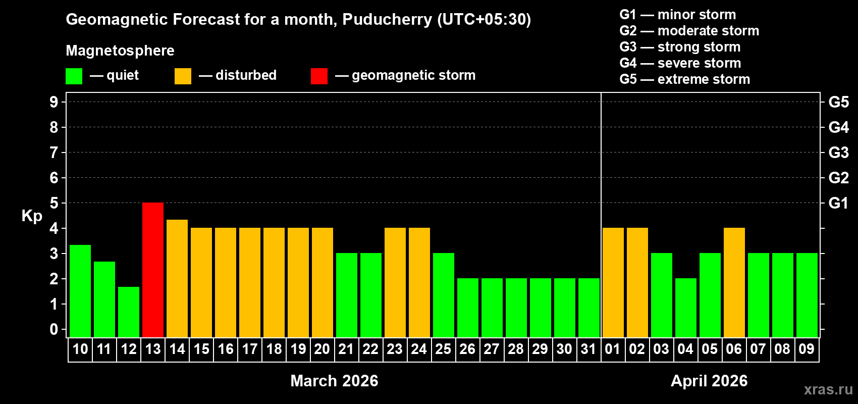 Forecast of the daily maximal value of geomagnetic index&nbsp;Kp for <b>1 month</b> (31 days) <b>from Mar 10, 2026 to Apr 09, 2026</b>