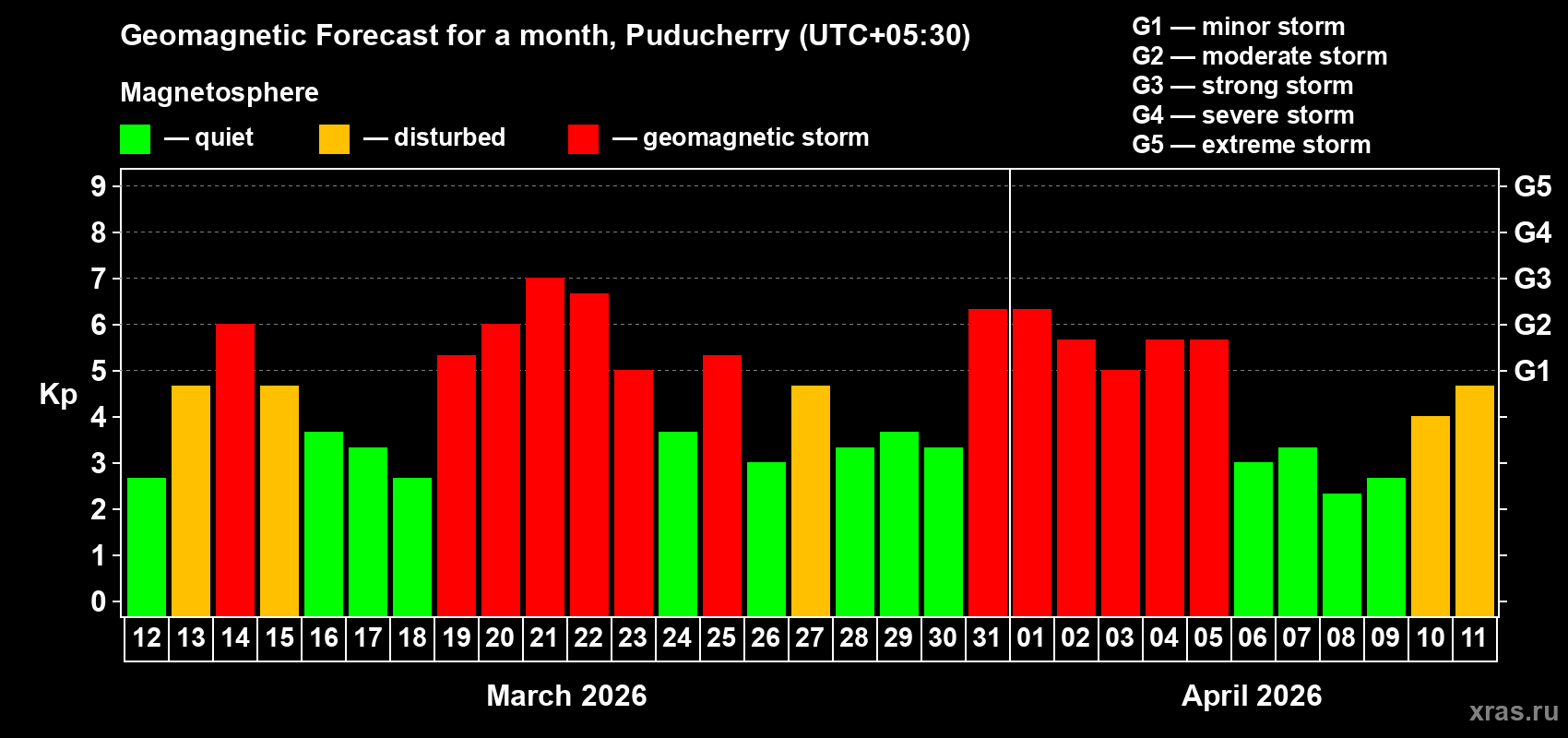 Forecast of the daily maximal value of geomagnetic index&nbsp;Kp for <b>1 month</b> (31 days) <b>from Mar 12, 2026 to Apr 11, 2026</b>
