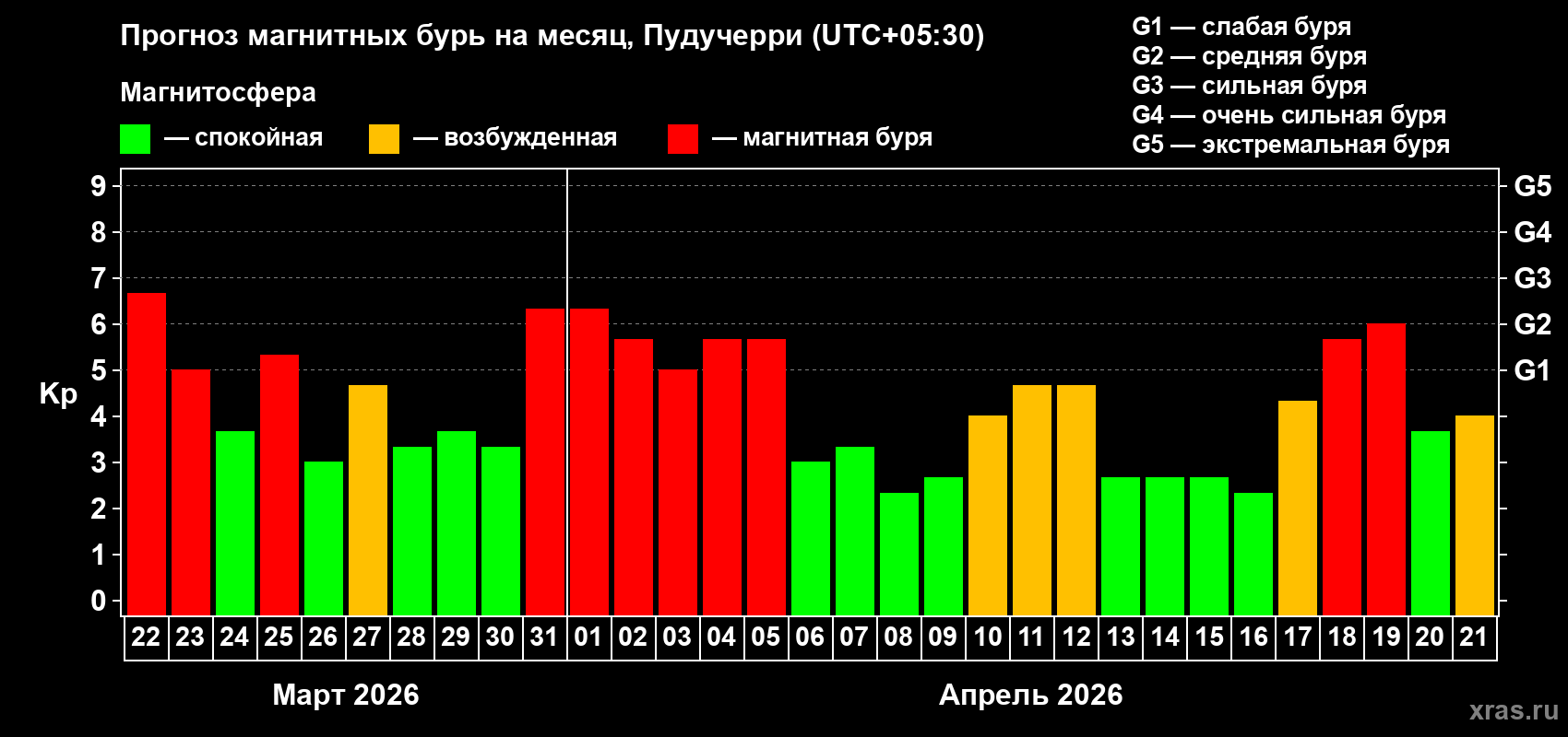 Прогноз максимального суточного геомагнитного индекса&nbsp;Kp на <b>1 месяц</b> (31 день) <b>с 22 марта по 21 апреля 2026 г</b>