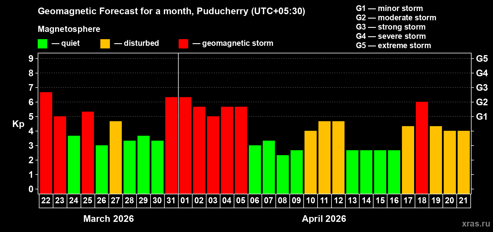 Forecast of the daily maximal value of geomagnetic index&nbsp;Kp for <b>1 month</b> (31 days) <b>from Mar 22, 2026 to Apr 21, 2026</b>