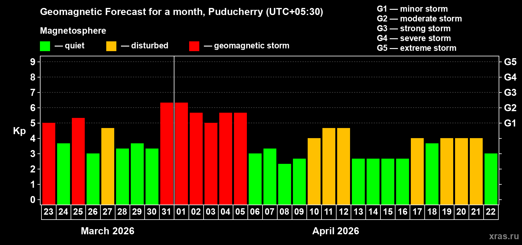 Forecast of the daily maximal value of geomagnetic index Kp for <b>1 month</b> (31 days) <b>from Mar 23, 2026 to Apr 22, 2026</b>
