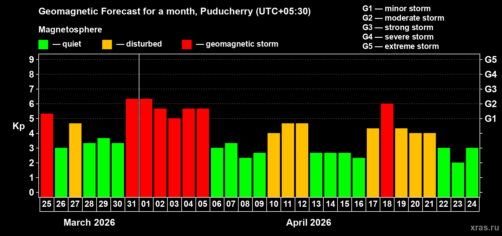 Forecast of the daily maximal value of geomagnetic index Kp for <b>1 month</b> (31 days) <b>from Mar 25, 2026 to Apr 24, 2026</b>