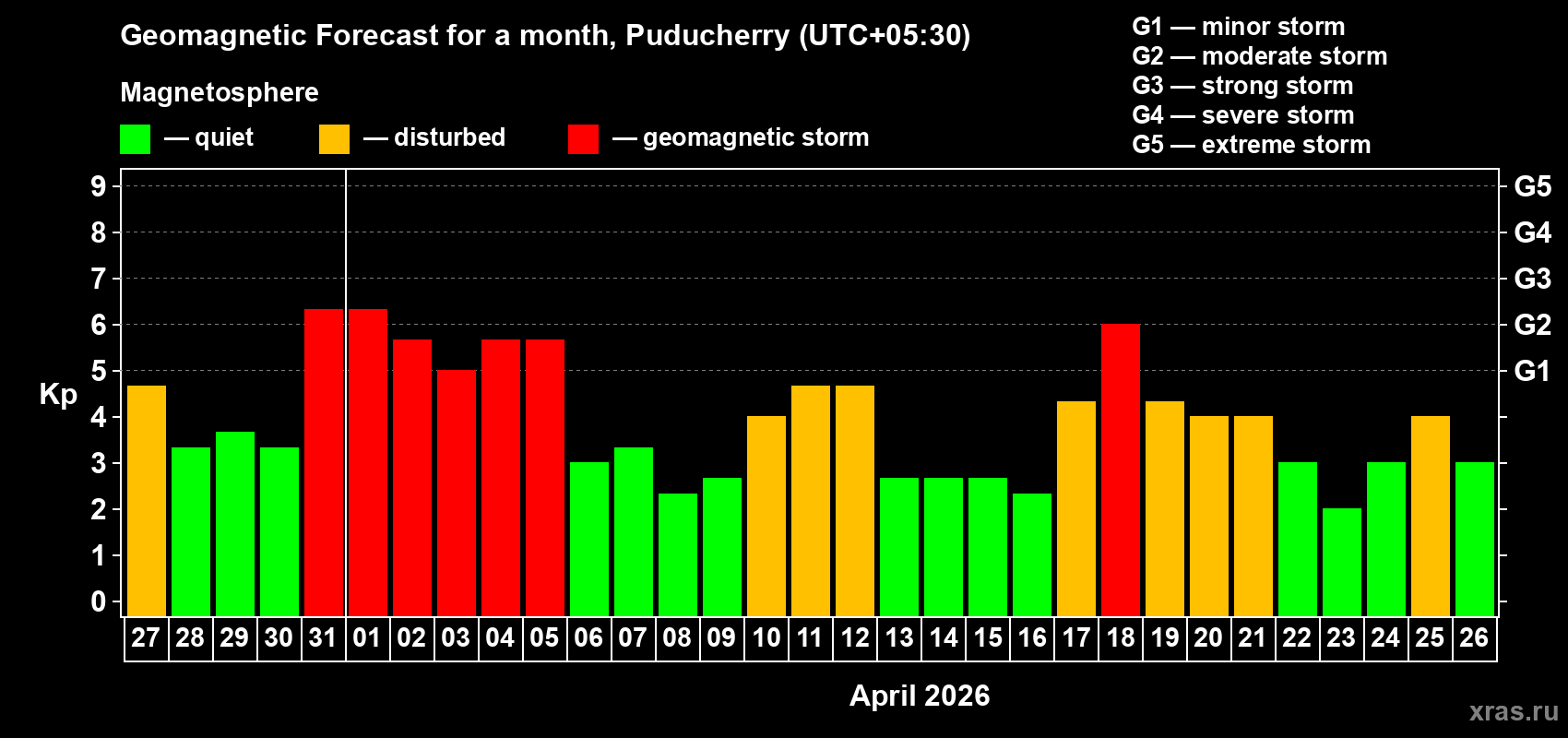 Forecast of the daily maximal value of geomagnetic index&nbsp;Kp for <b>1 month</b> (31 days) <b>from Mar 27, 2026 to Apr 26, 2026</b>