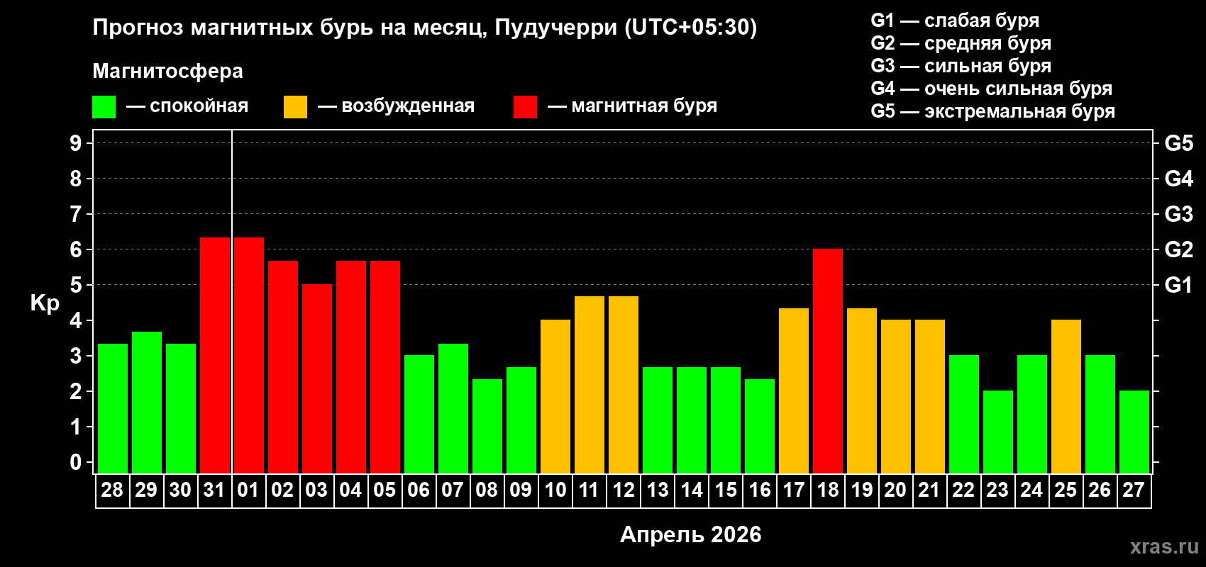 Прогноз максимального суточного геомагнитного индекса&nbsp;Kp на <b>1 месяц</b> (31 день) <b>с 28 марта по 27 апреля 2026 г</b>