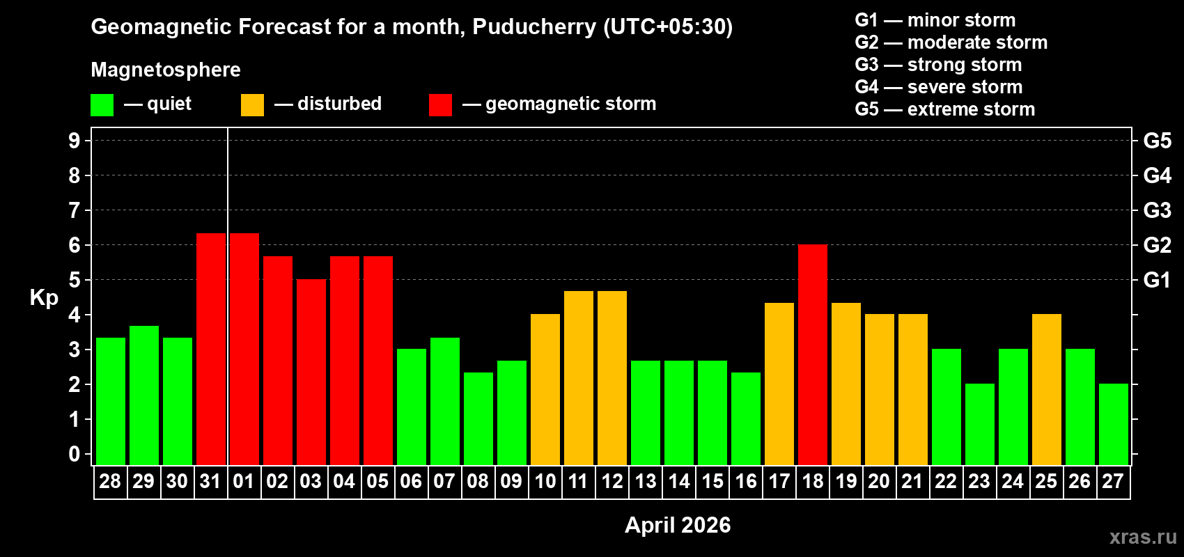 Forecast of the daily maximal value of geomagnetic index&nbsp;Kp for <b>1 month</b> (31 days) <b>from Mar 28, 2026 to Apr 27, 2026</b>