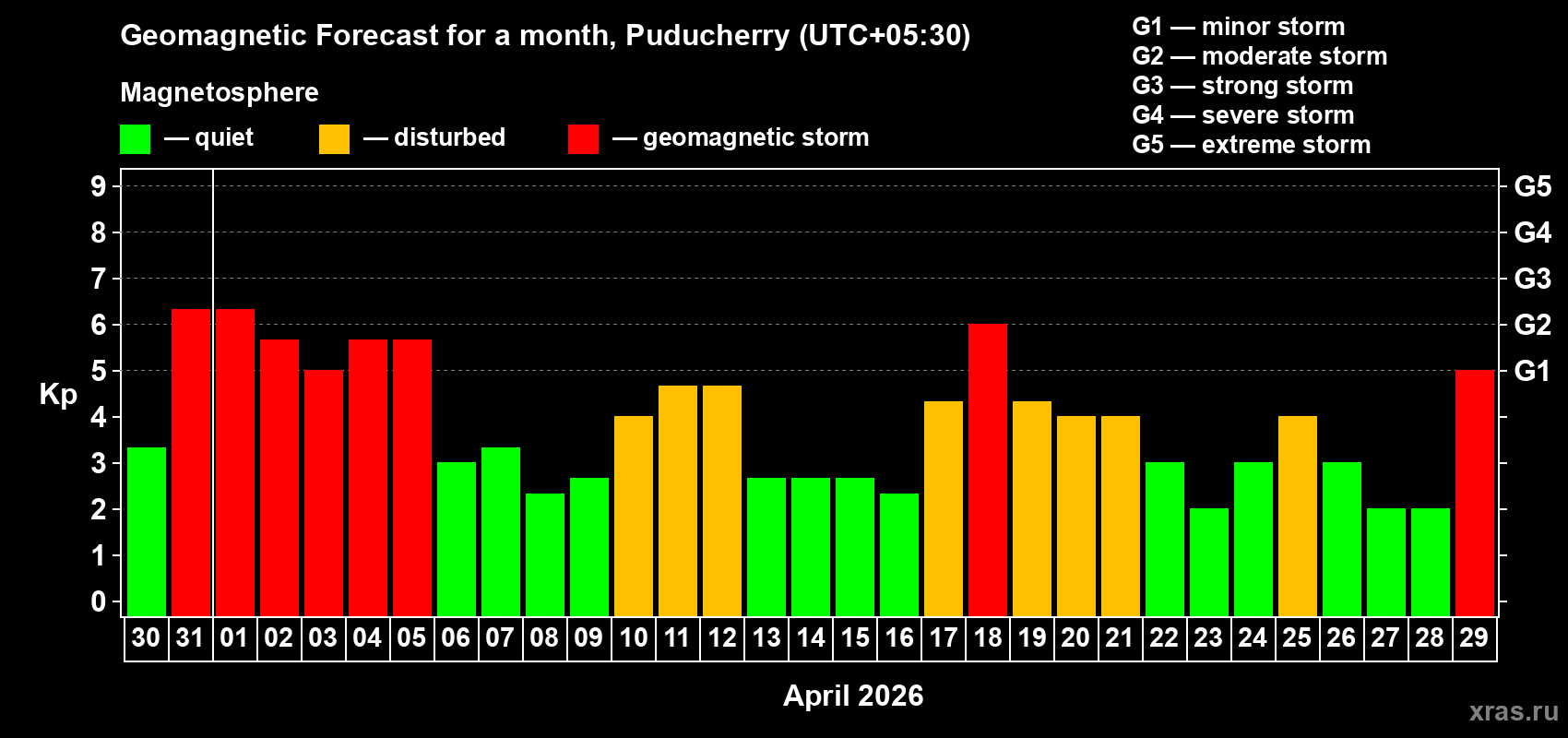 Forecast of the daily maximal value of geomagnetic index Kp for <b>1 month</b> (31 days) <b>from Mar 30, 2026 to Apr 29, 2026</b>