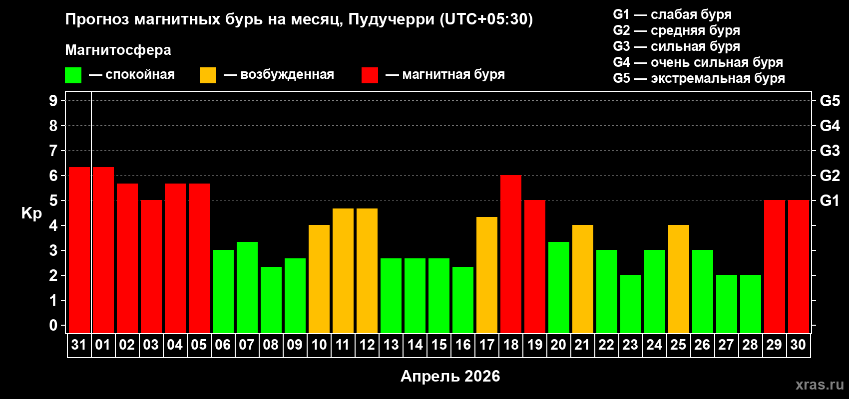 Прогноз максимального суточного геомагнитного индекса&nbsp;Kp на <b>1 месяц</b> (31 день) <b>с 31 марта по 30 апреля 2026 г</b>