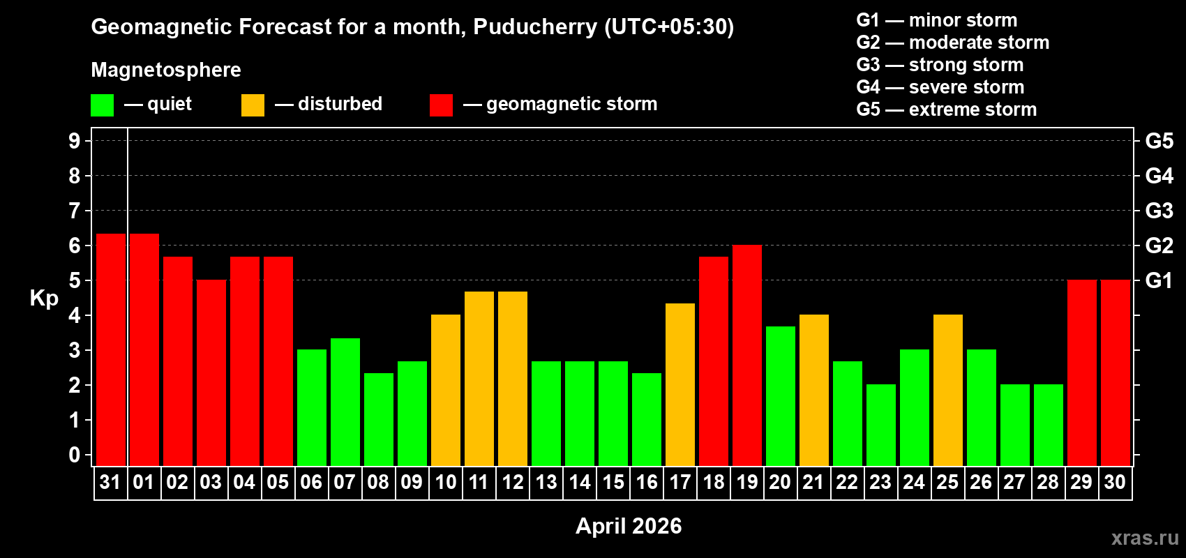 Forecast of the daily maximal value of geomagnetic index&nbsp;Kp for <b>1 month</b> (31 days) <b>from Mar 31, 2026 to Apr 30, 2026</b>