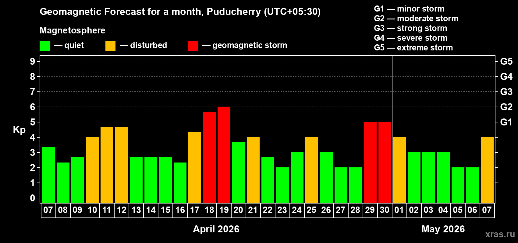 Forecast of the daily maximal value of geomagnetic index&nbsp;Kp for <b>1 month</b> (31 days) <b>from Apr 07, 2026 to May 07, 2026</b>