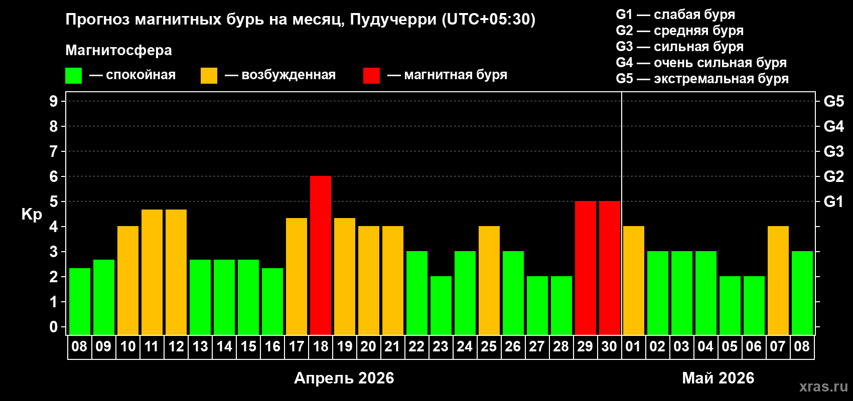 Прогноз максимального суточного геомагнитного индекса&nbsp;Kp на <b>1 месяц</b> (31 день) <b>с 08 апреля по 08 мая 2026 г</b>