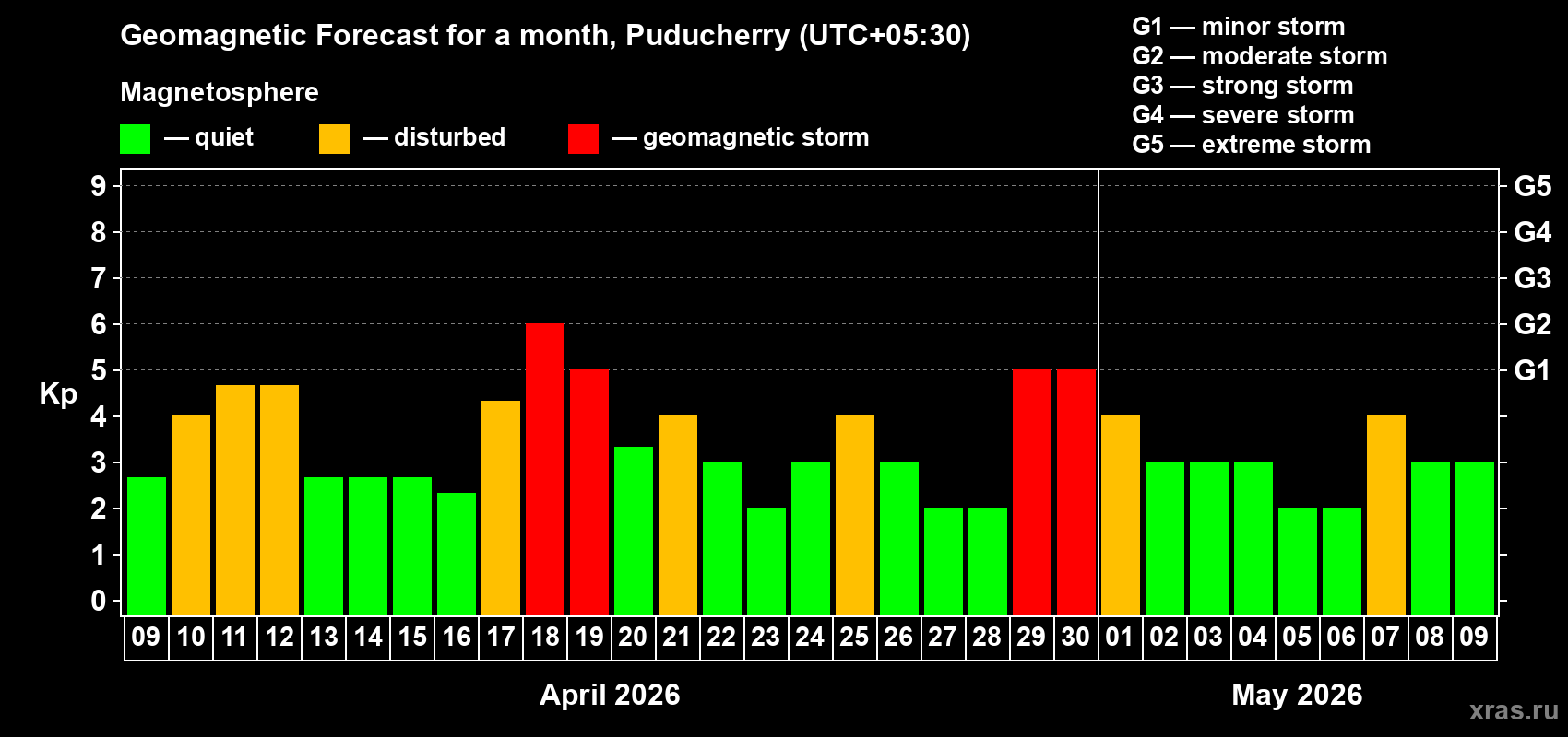 Forecast of the daily maximal value of geomagnetic index&nbsp;Kp for <b>1 month</b> (31 days) <b>from Apr 09, 2026 to May 09, 2026</b>