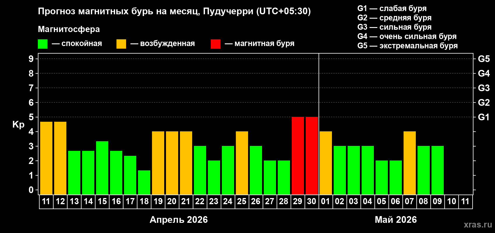 Прогноз максимального суточного геомагнитного индекса&nbsp;Kp на <b>1 месяц</b> (31 день) <b>с 11 апреля по 11 мая 2026 г</b>