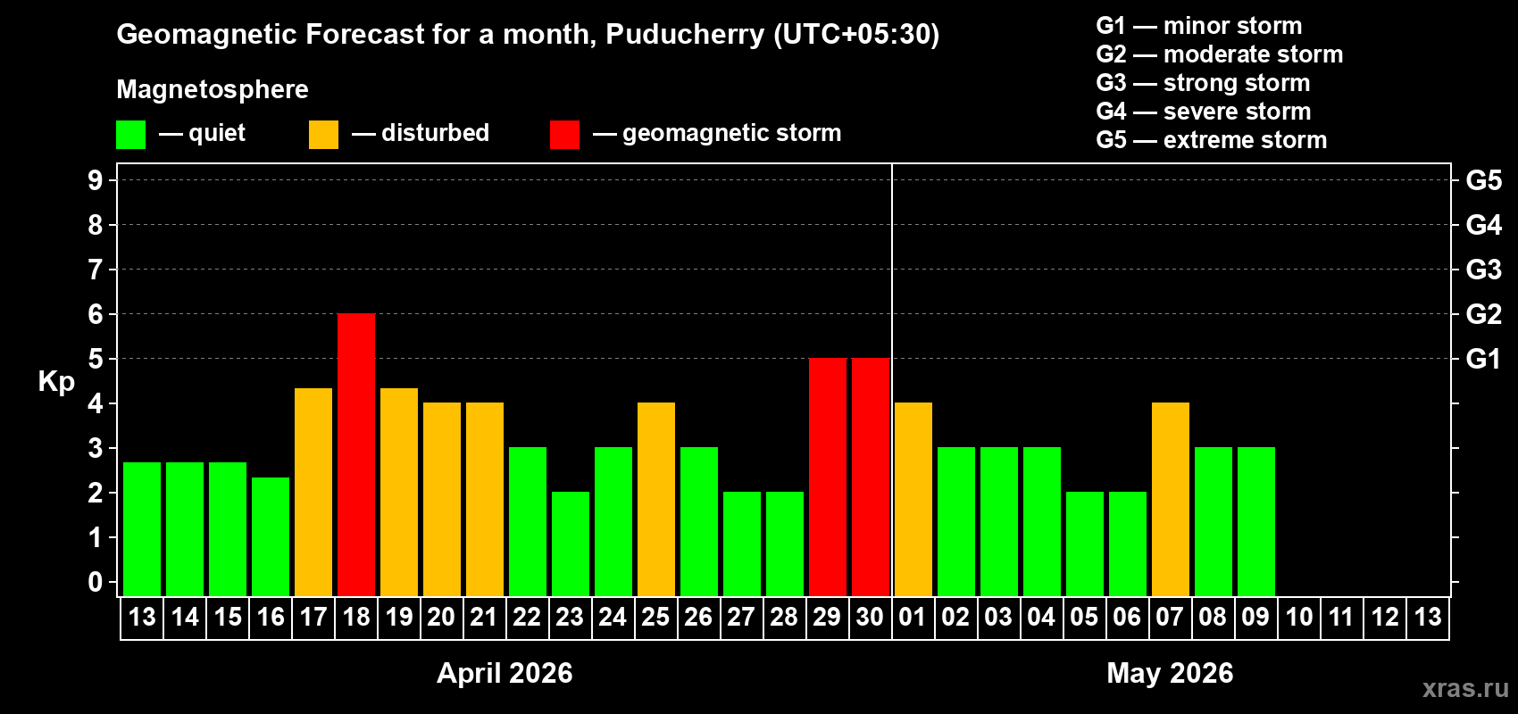 Forecast of the daily maximal value of geomagnetic index&nbsp;Kp for <b>1 month</b> (31 days) <b>from Apr 13, 2026 to May 13, 2026</b>