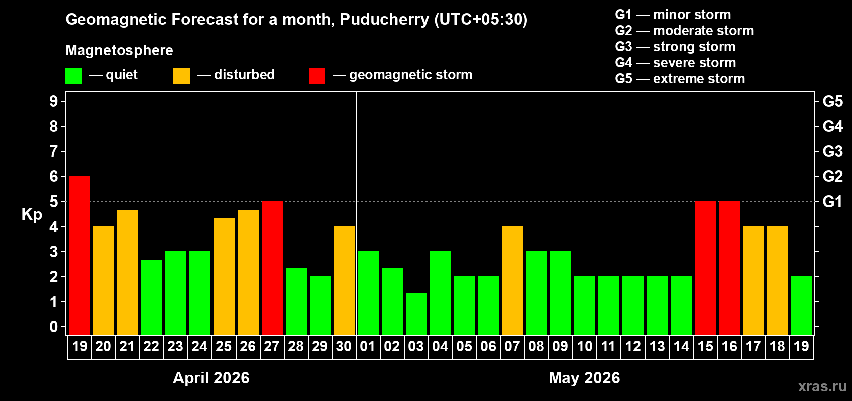Forecast of the daily maximal value of geomagnetic index&nbsp;Kp for <b>1 month</b> (31 days) <b>from Apr 19, 2026 to May 19, 2026</b>