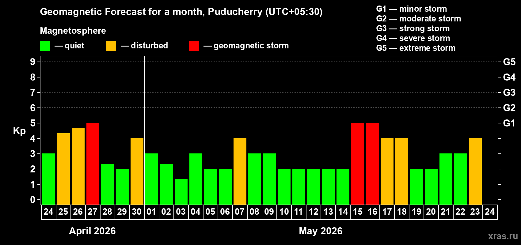 Forecast of the daily maximal value of geomagnetic index&nbsp;Kp for <b>1 month</b> (31 days) <b>from Apr 24, 2026 to May 24, 2026</b>