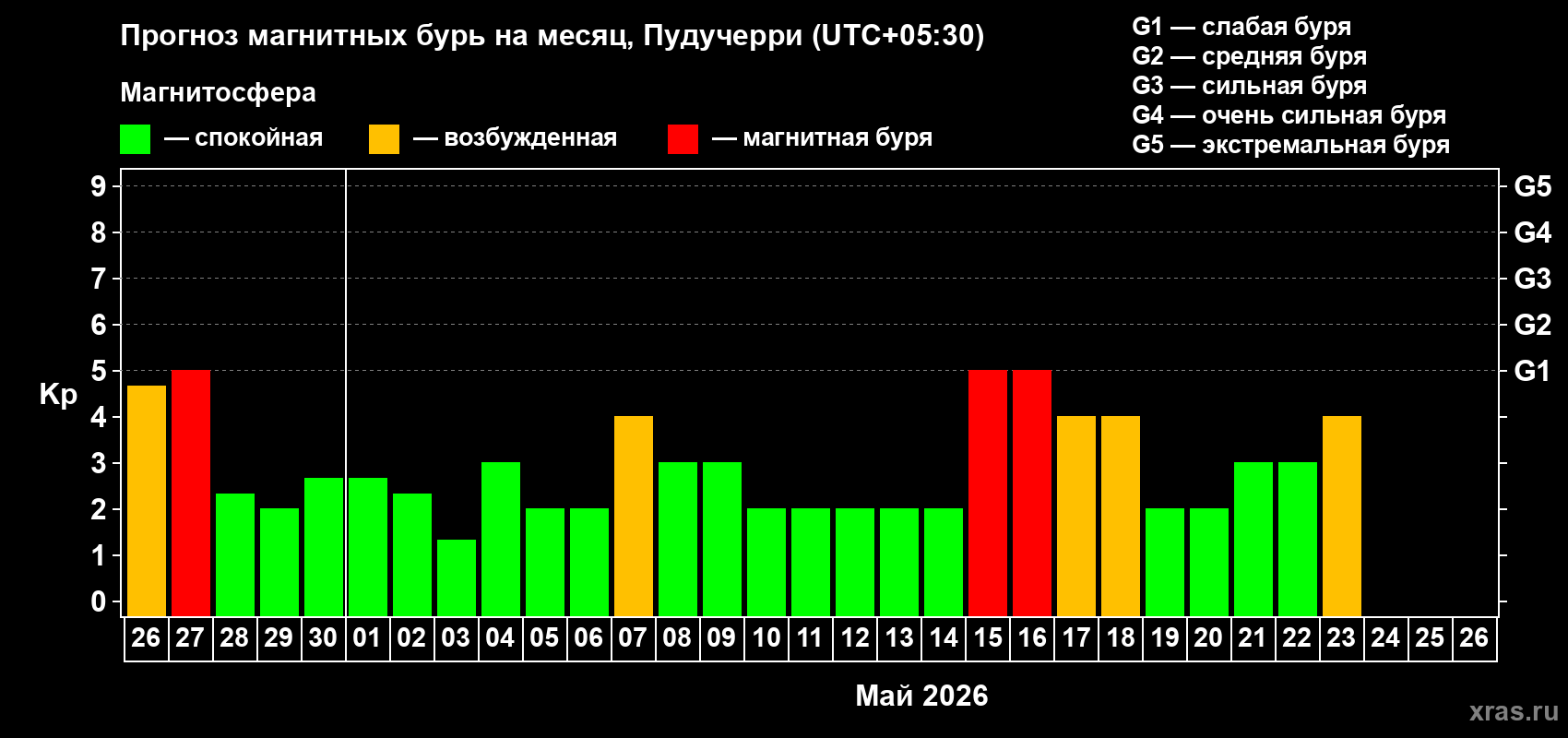 Прогноз максимального суточного геомагнитного индекса&nbsp;Kp на <b>1 месяц</b> (31 день) <b>с 26 апреля по 26 мая 2026 г</b>