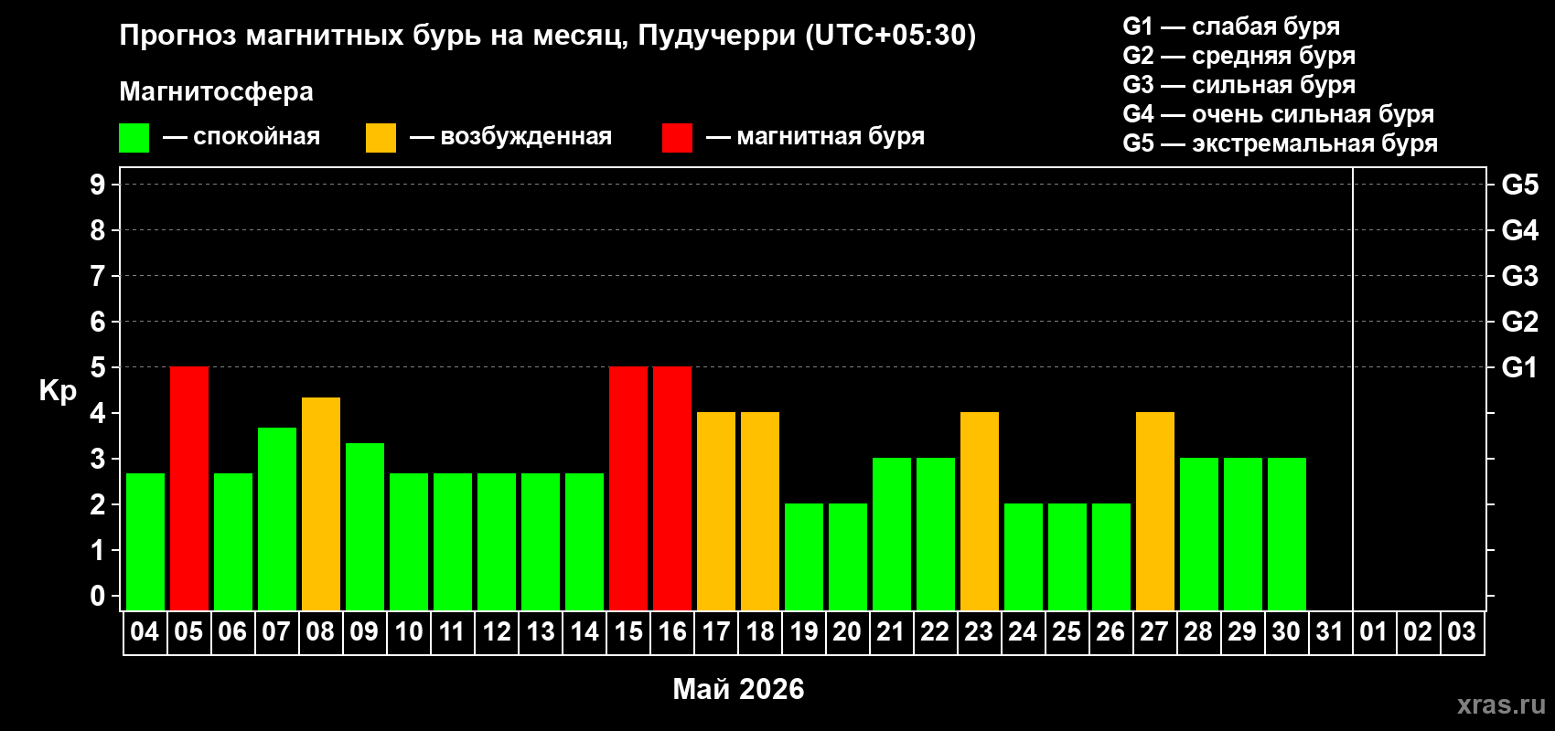 Прогноз максимального суточного геомагнитного индекса&nbsp;Kp на <b>1 месяц</b> (31 день) <b>с 04 мая по 03 июня 2026 г</b>