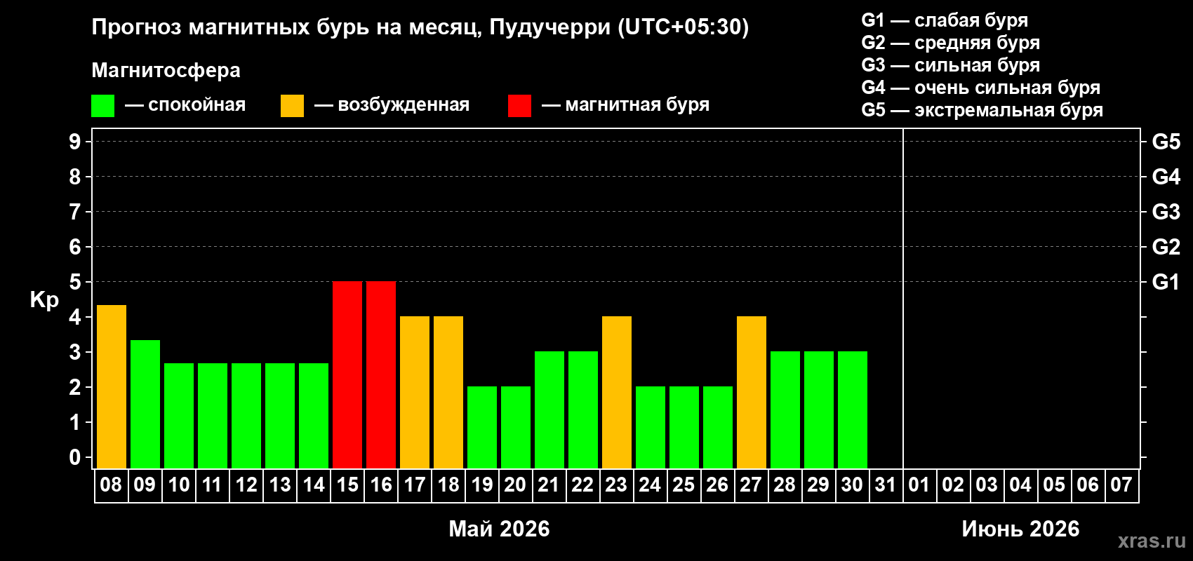 Прогноз максимального суточного геомагнитного индекса&nbsp;Kp на <b>1 месяц</b> (31 день) <b>с 08 мая по 07 июня 2026 г</b>
