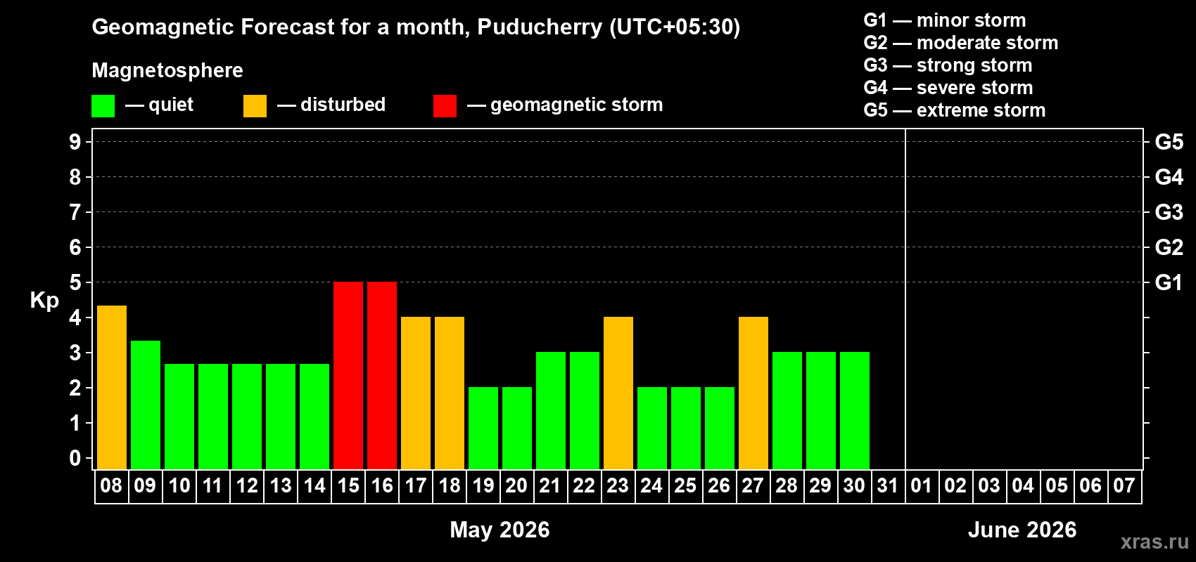 Forecast of the daily maximal value of geomagnetic index&nbsp;Kp for <b>1 month</b> (31 days) <b>from May 08, 2026 to Jun 07, 2026</b>