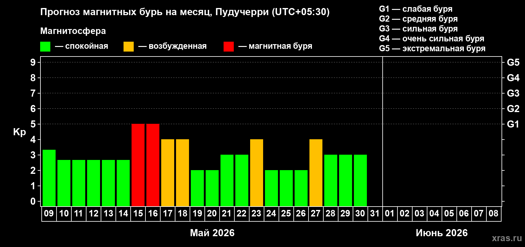 Прогноз максимального суточного геомагнитного индекса&nbsp;Kp на <b>1 месяц</b> (31 день) <b>с 09 мая по 08 июня 2026 г</b>