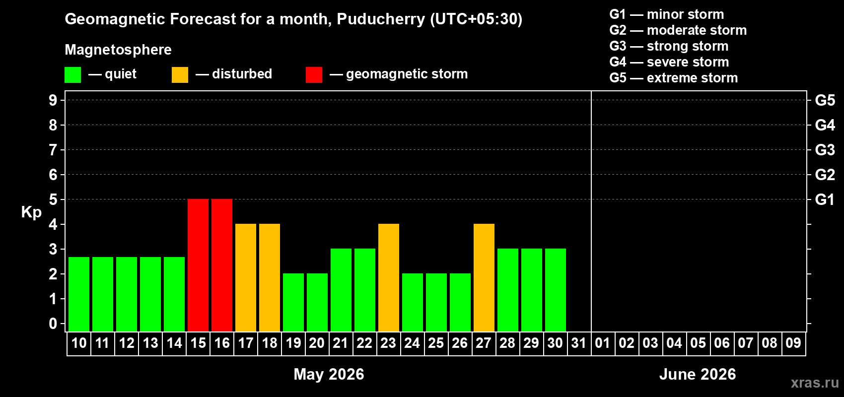 Forecast of the daily maximal value of geomagnetic index&nbsp;Kp for <b>1 month</b> (31 days) <b>from May 10, 2026 to Jun 09, 2026</b>