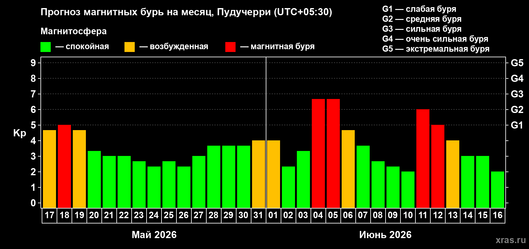 Прогноз максимального суточного геомагнитного индекса&nbsp;Kp на <b>1 месяц</b> (31 день) <b>с 17 мая по 16 июня 2026 г</b>