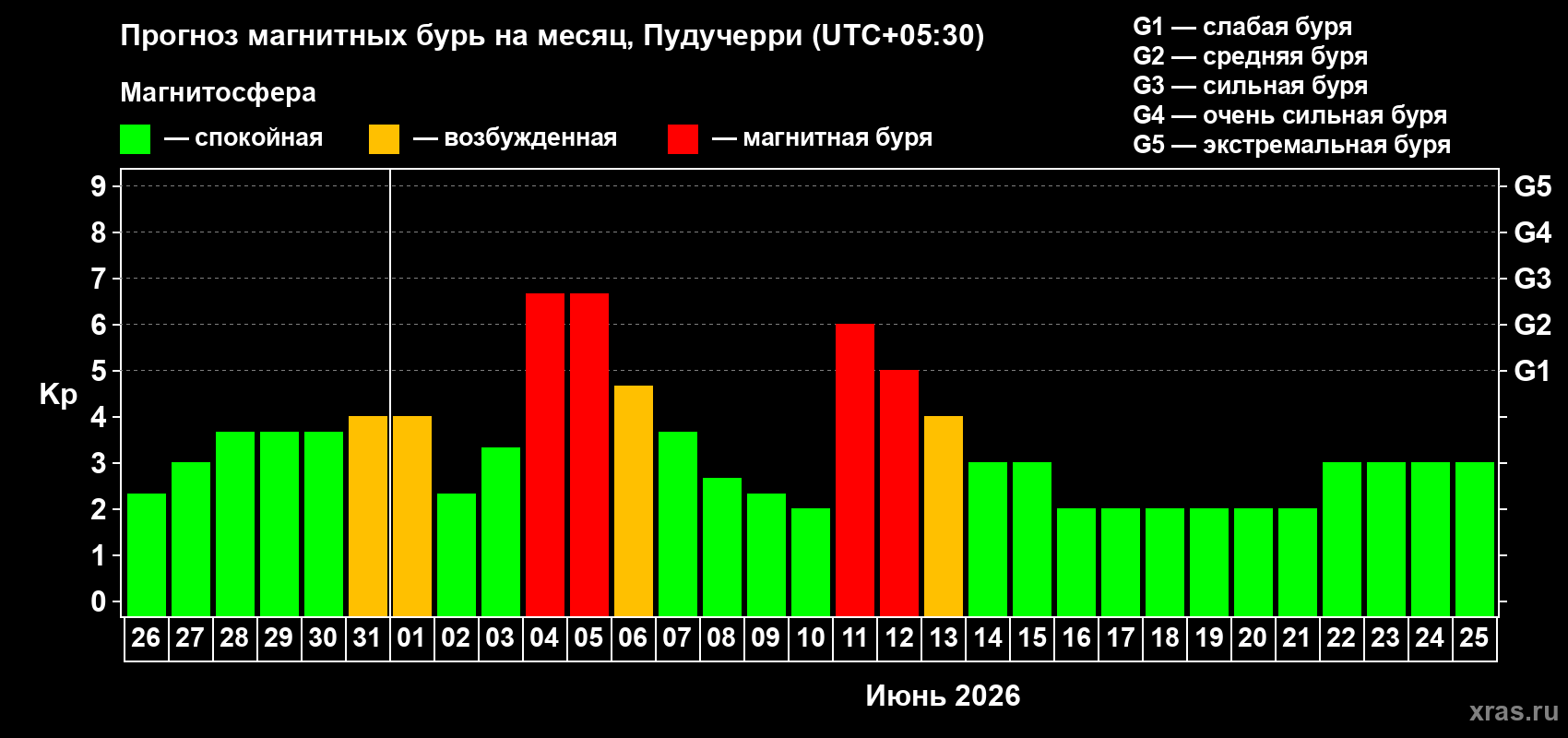 Прогноз максимального суточного геомагнитного индекса Kp на <b>1 месяц</b> (31 день) <b>с 26 мая по 25 июня 2026 г</b>