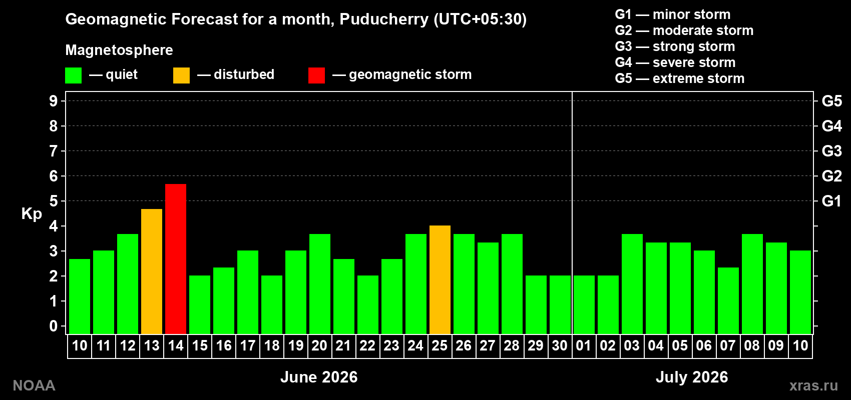 Forecast of the daily maximal value of geomagnetic index Kp for <b>1 month</b> (31 days) <b>from Jun 10, 2026 to Jul 10, 2026</b>