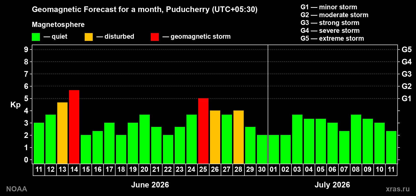 Forecast of the daily maximal value of geomagnetic index&nbsp;Kp for <b>1 month</b> (31 days) <b>from Jun 11, 2026 to Jul 11, 2026</b>