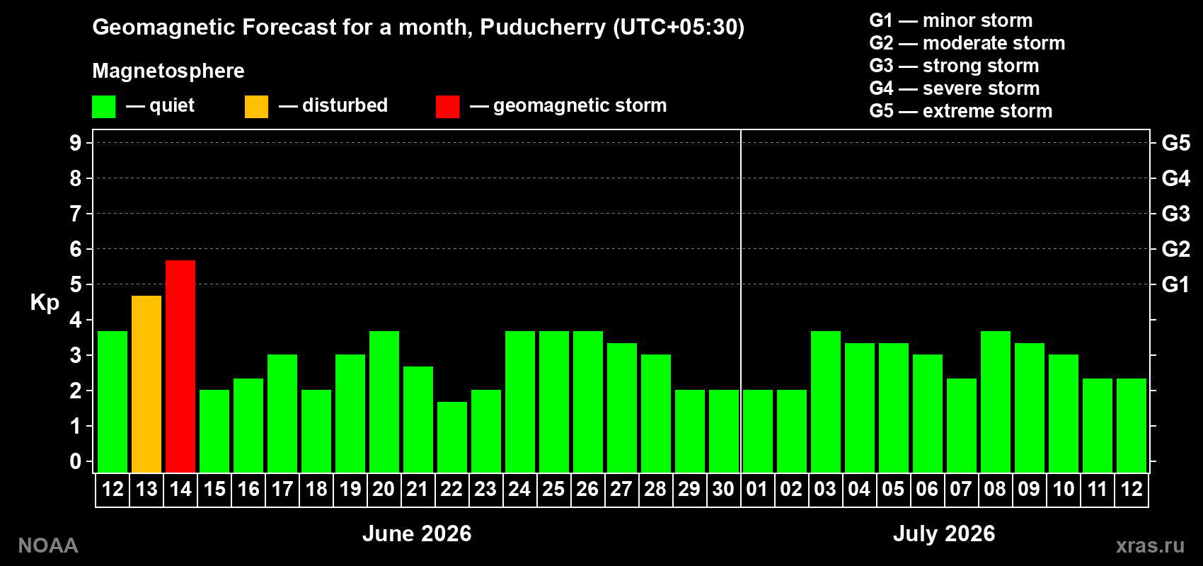 Forecast of the daily maximal value of geomagnetic index Kp for <b>1 month</b> (31 days) <b>from Jun 12, 2026 to Jul 12, 2026</b>