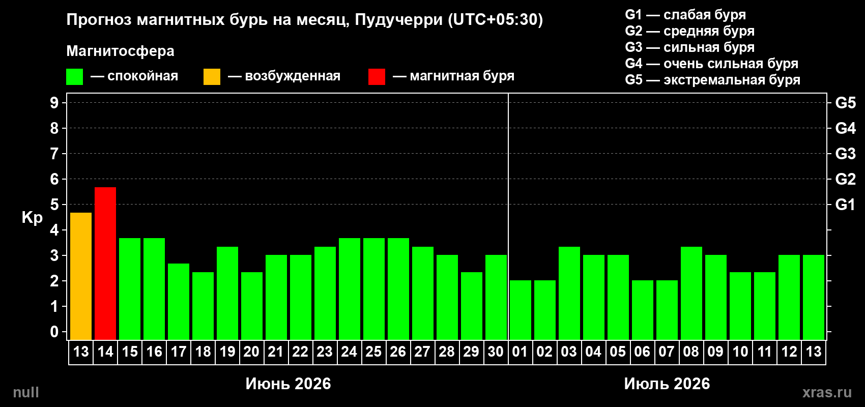 Прогноз максимального суточного геомагнитного индекса Kp на <b>1 месяц</b> (31 день) <b>с 13 июня по 13 июля 2026 г</b>