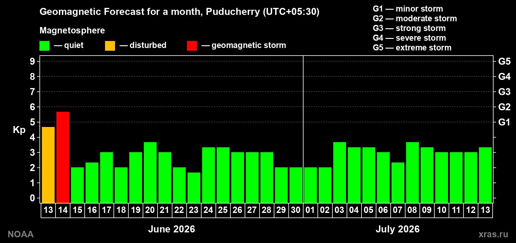 Forecast of the daily maximal value of geomagnetic index Kp for <b>1 month</b> (31 days) <b>from Jun 13, 2026 to Jul 13, 2026</b>