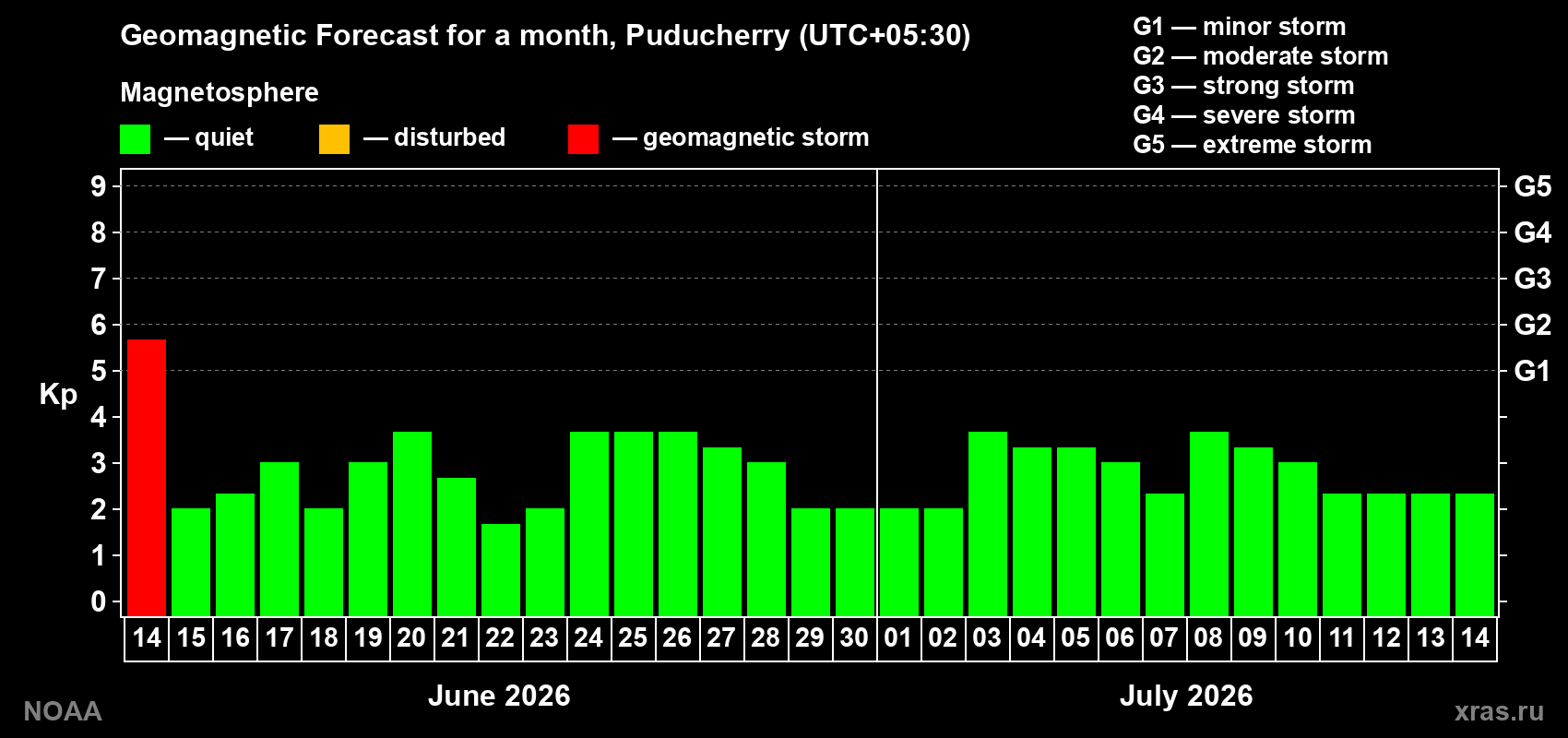 Forecast of the daily maximal value of geomagnetic index&nbsp;Kp for <b>1 month</b> (31 days) <b>from Jun 14, 2026 to Jul 14, 2026</b>