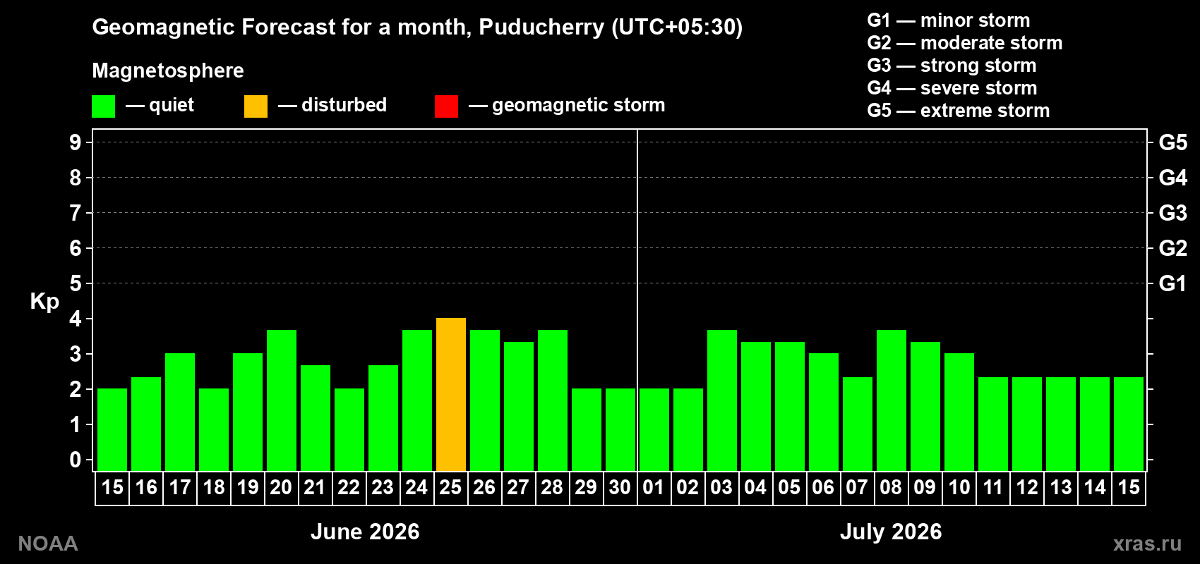 Forecast of the daily maximal value of geomagnetic index Kp for <b>1 month</b> (31 days) <b>from Jun 15, 2026 to Jul 15, 2026</b>