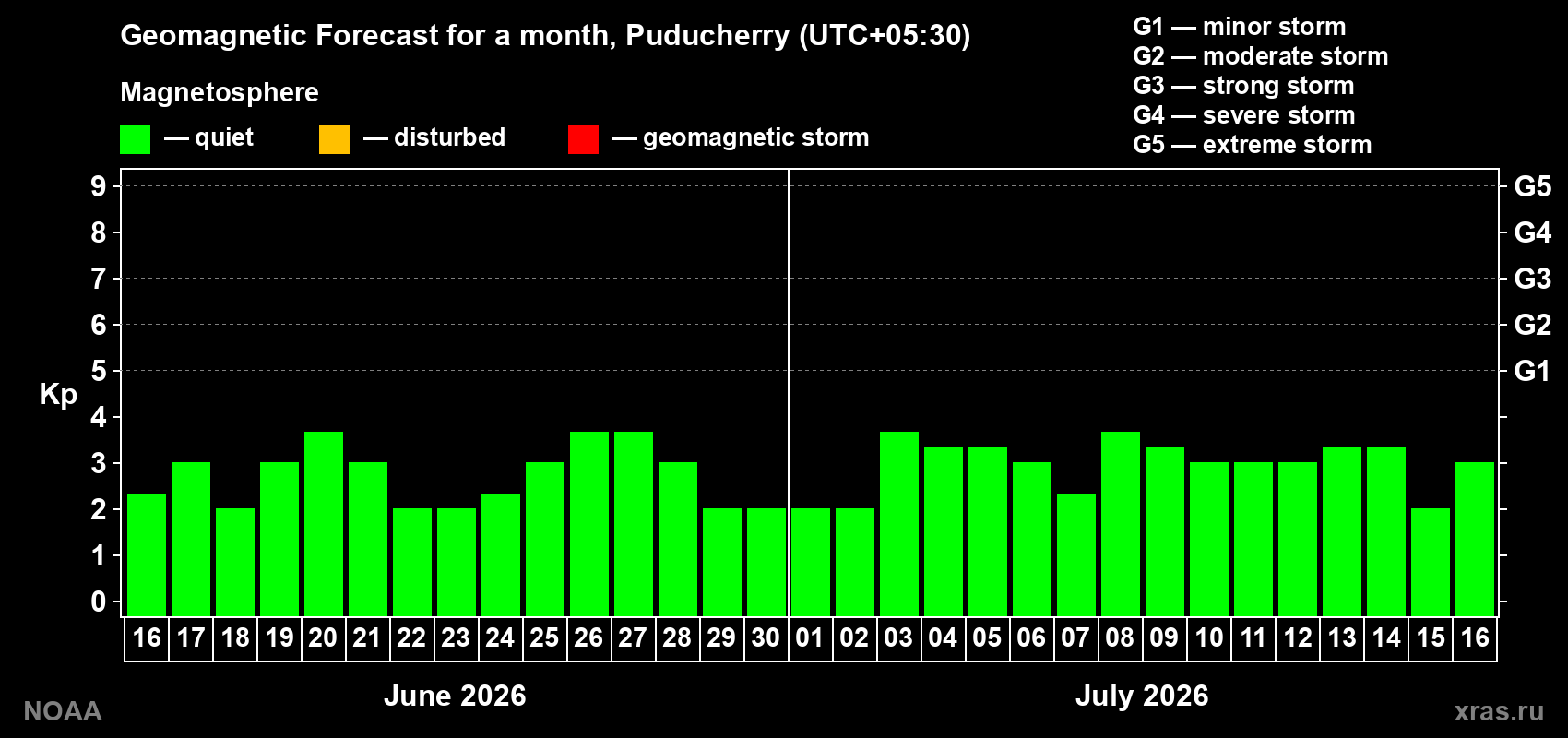 Forecast of the daily maximal value of geomagnetic index&nbsp;Kp for <b>1 month</b> (31 days) <b>from Jun 16, 2026 to Jul 16, 2026</b>