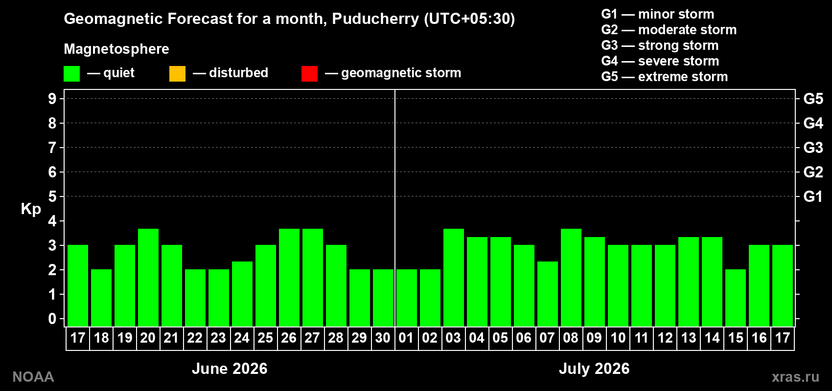 Forecast of the daily maximal value of geomagnetic index&nbsp;Kp for <b>1 month</b> (31 days) <b>from Jun 17, 2026 to Jul 17, 2026</b>
