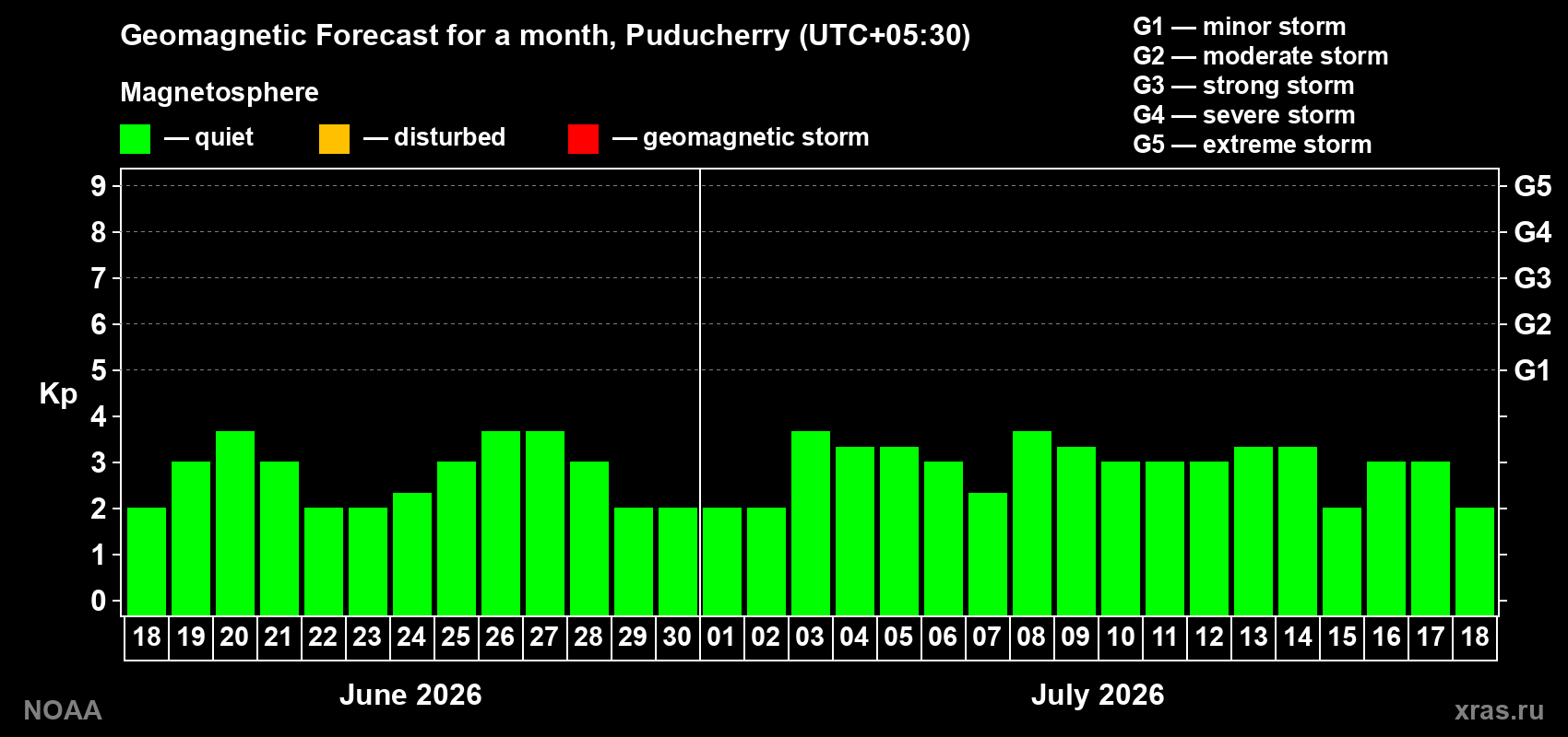 Forecast of the daily maximal value of geomagnetic index&nbsp;Kp for <b>1 month</b> (31 days) <b>from Jun 18, 2026 to Jul 18, 2026</b>
