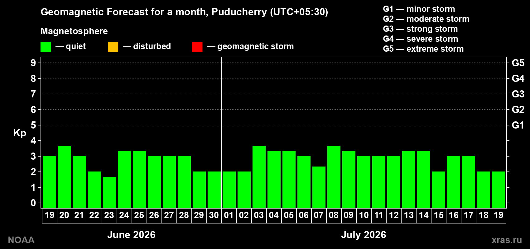 Forecast of the daily maximal value of geomagnetic index Kp for <b>1 month</b> (31 days) <b>from Jun 19, 2026 to Jul 19, 2026</b>