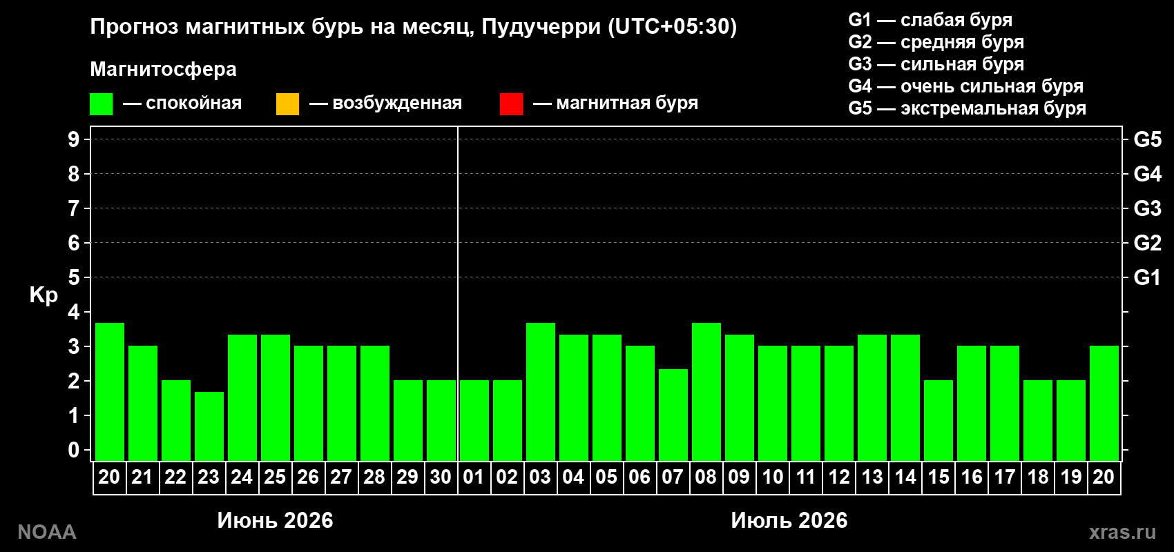 Прогноз максимального суточного геомагнитного индекса Kp на <b>1 месяц</b> (31 день) <b>с 20 июня по 20 июля 2026 г</b>